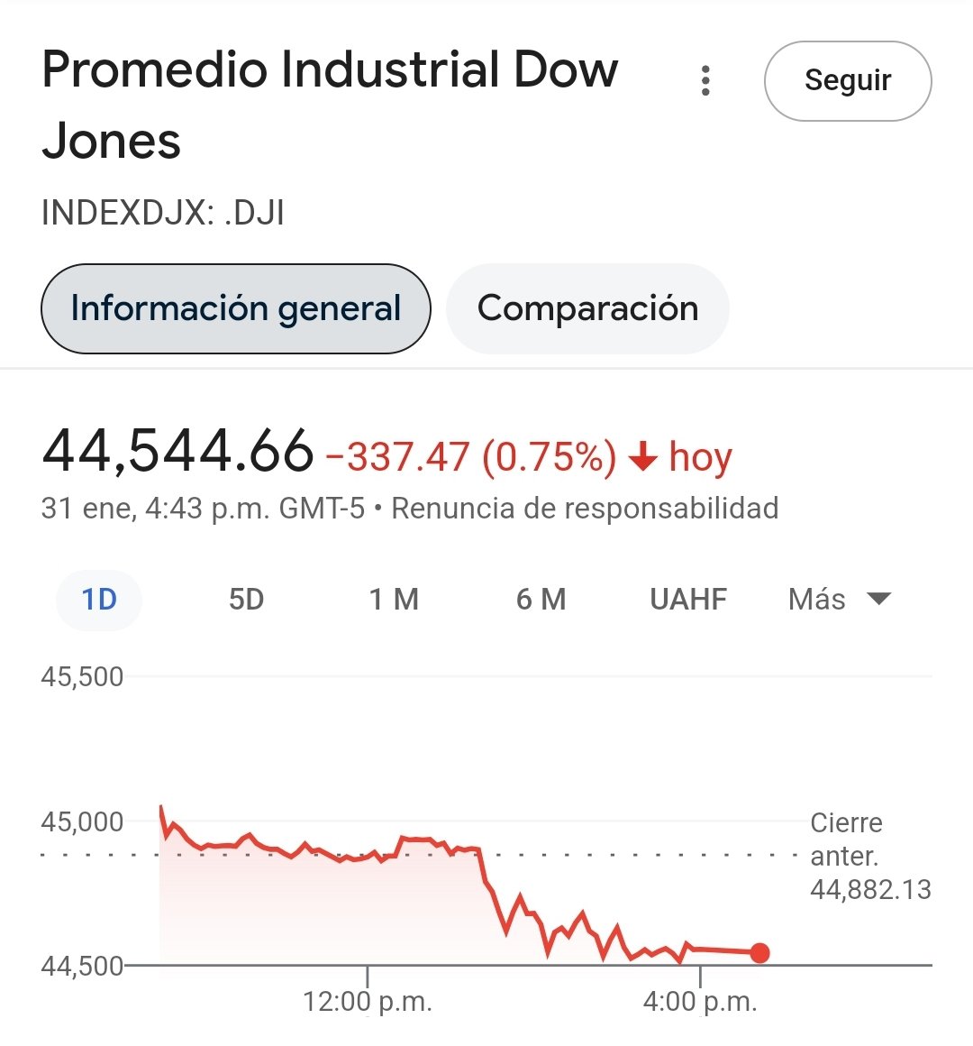 catrina_nortena's tweet photo. #ULTIMAHORA 
🚨 CAEN LAS BOLSAS DE VALORES en Estados Unidos justo cuando se confirmaron los Aranceles en contra de México y Canadá

Como dijo nuestra PresidentA @Claudiashein, los que van a terminar pagando todo son los Estadounidenses... https://t.co/AShMRQCUJ7