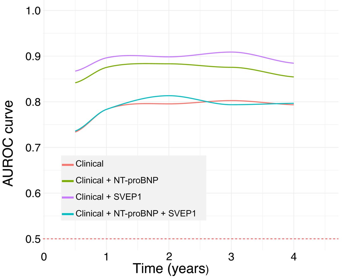 Circ: Heart Failure (@circhf) on Twitter photo Plasma SVEP1 Levels Predict Cardiovascular Events in Hypertrophic Cardiomyopathy Beyond Conventional Clinical Risk Models Including NT-proBNP <a href="/keitaroakita/">Keitaro Akita</a> <a href="/Alicardsdoc/">Ali Javaheri</a> <a href="/MathewMaurer/">mathew.maurer</a> <a href="/Osawa_Itsuki/">Itsuki Osawa, MD</a> #AHAJournals
ahajrnls.org/4aCVsbP Plasma SVEP1 Levels Predict Cardiovascular Events in Hypertrophic Cardiomyopathy Beyond Conventional Clinical Risk Models Including NT-proBNP <a href="/keitaroakita/">Keitaro Akita</a> <a href="/Alicardsdoc/">Ali Javaheri</a> <a href="/MathewMaurer/">mathew.maurer</a> <a href="/Osawa_Itsuki/">Itsuki Osawa, MD</a> #AHAJournals
ahajrnls.org/4aCVsbP