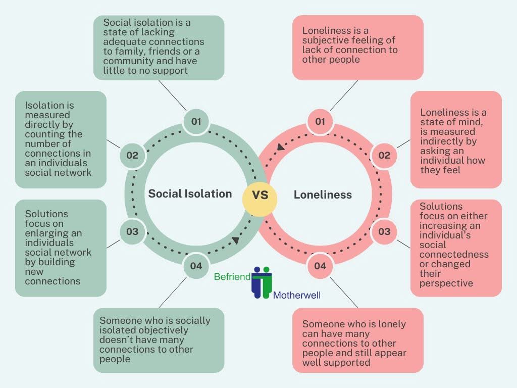 Whilst loneliness &amp; social isolation are different, they are still linked. Both can lead to the other &amp;can also occur at the same time. 
They can lead to depression and a serious decline in physical health&amp; wellbeing.
Here is some information, highlighting some different aspects.