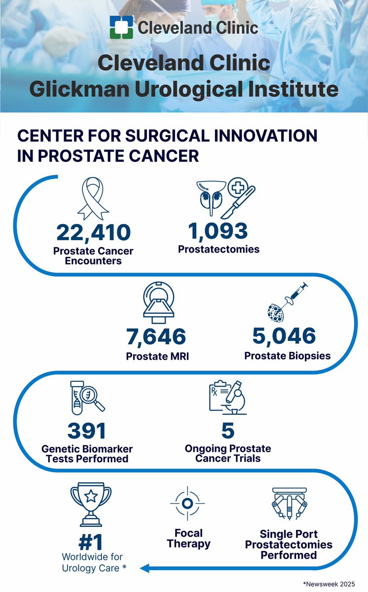 Chris Weight (@cjweight) on Twitter photo Had a great Prostate Cancer Working Group retreat last night thanks to our lead <a href="/ZSchwen/">Zeyad Schwen MD</a>
2024 was a banner year <a href="/CleClinicUro/">Cleveland Clinic Urology</a> for prostate cancer research and patient care🔥🎇 Had a great Prostate Cancer Working Group retreat last night thanks to our lead <a href="/ZSchwen/">Zeyad Schwen MD</a>
2024 was a banner year <a href="/CleClinicUro/">Cleveland Clinic Urology</a> for prostate cancer research and patient care🔥🎇