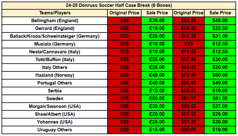KeekoBreaks's tweet photo. FINAL 15 SPOTS! Donruss Soccer Break!

Every Team Discounted, Lets get this break filled! https://t.co/jcK26TgNIY