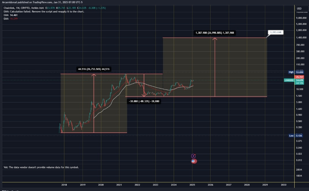 $Link $25....and just like that,  ChainLink Will never be below $25 again.  😏
$1,000 is a guarantee at this point