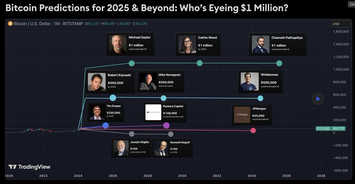 🎯2025 $BTC Bull Predictions:

$180,000 - Matthew Sigel, <a href="/vaneck_us/">VanEck</a> 
$200,000 - Matt Hougan, <a href="/BitwiseInvest/">Bitwise</a> 
$250,000 - Tom Lee, <a href="/FundstratCap/">Fundstrat Capital</a> 
$400,000 - <a href="/BlockwareIntel/">Blockware Intelligence</a> 
$500,000 - Robert Kiyosaki

🎯By 2030: 
$1.5 Million - Cathie Wood 

🕐Eventually:
$1 Million- $13 Million -