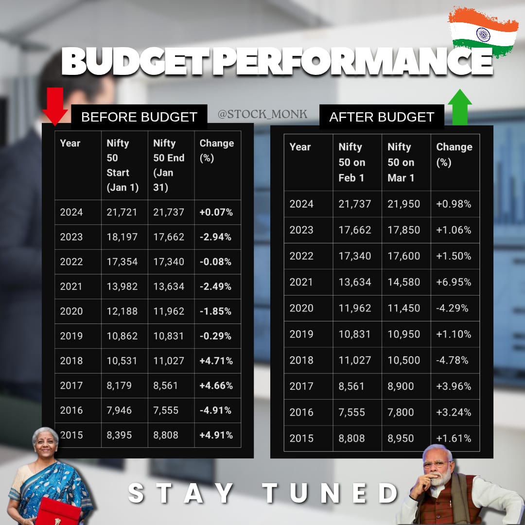 TStockmonk's tweet photo. 📊Budget performance report. Stay tuned !!!
#Budget2025 #BudgetSession  #Nifty #nifty50 #performancereport #REPORT #ChampionsTrophy2025 https://t.co/oxtP1mrCDt