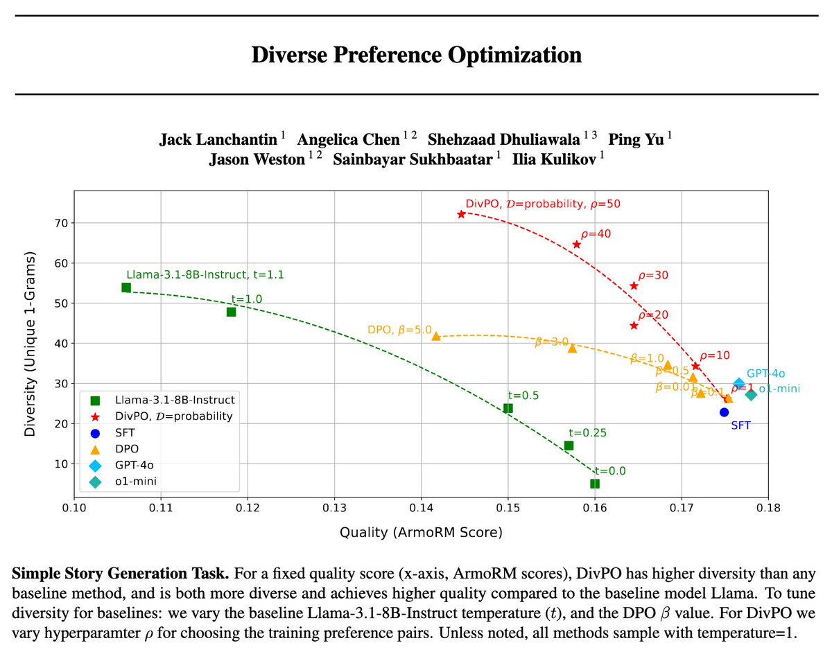 🚨 Diverse Preference Optimization (DivPO) 🚨
SOTA LLMs have model collapse🫠: they can't generate diverse creative writing or synthetic data
🎨 DivPO trains for both high reward &amp; diversity, vastly improving variety with similar quality.
Paper 📝: arxiv.org/abs/2501.18101
🧵below