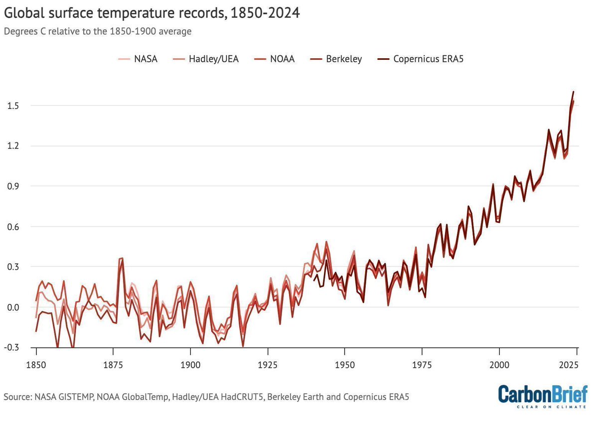 State of the climate: 2024 sets a new record as the first year above 1.5C | <a href="/hausfath/">Zeke Hausfather</a> 

Read here: buff.ly/4aDapL4