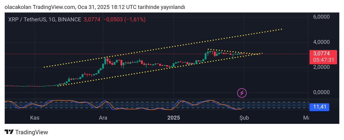 Ortalık çoluk çocuk eline kalmış zorla grafik attırlar bana .,.

#xrp böyle 😉