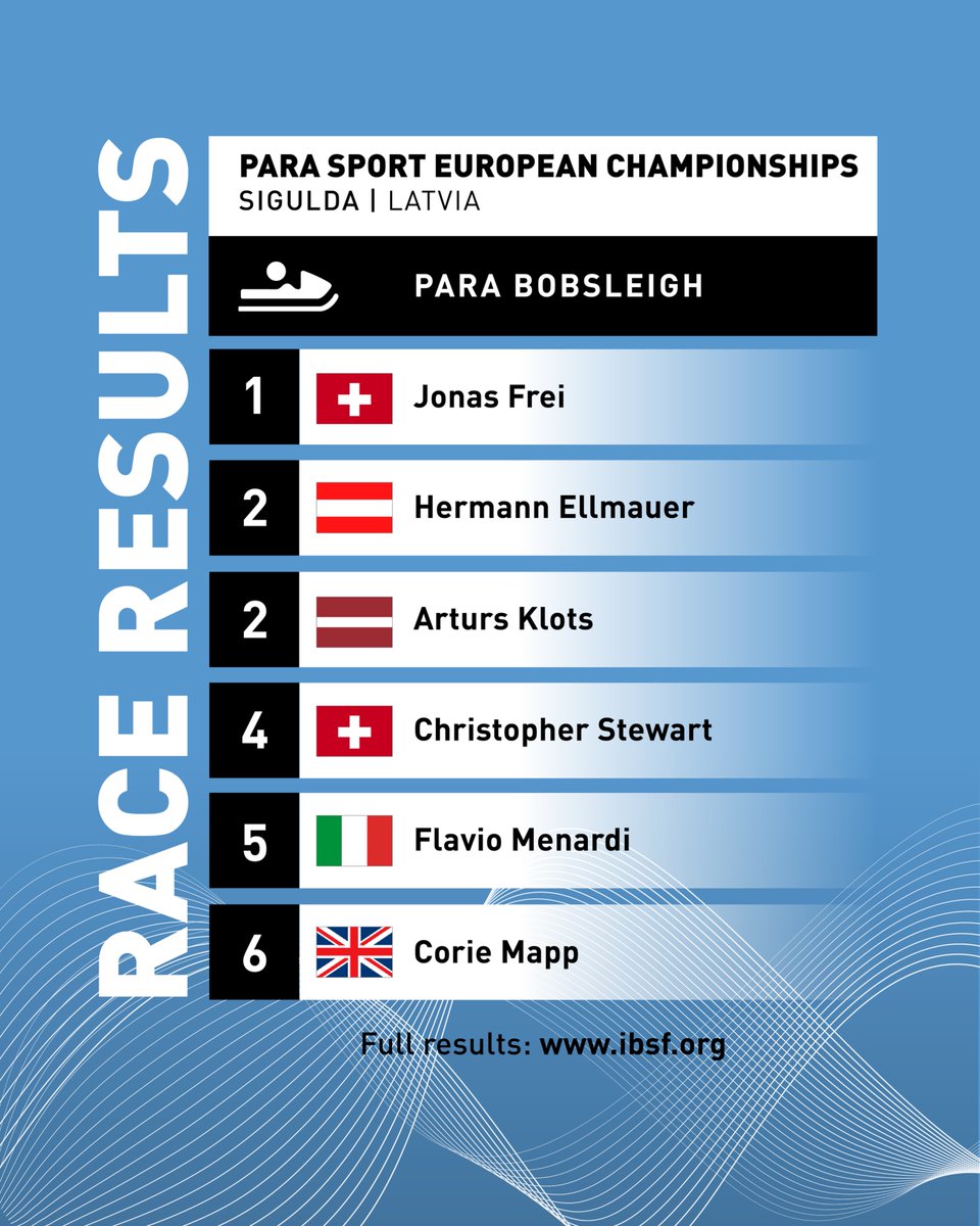 IBSFsliding's tweet photo. IBSF Para Sport World Cup & Para Sport European Championships #parabobsleigh race results:
🥇Jonas Frei | 1:30.11
🥈Hermann Ellmauer | + 0.28
🥈Arturs Klots | + 0.28
#IBSF #slidingtogether https://t.co/4LTGGuCQgV