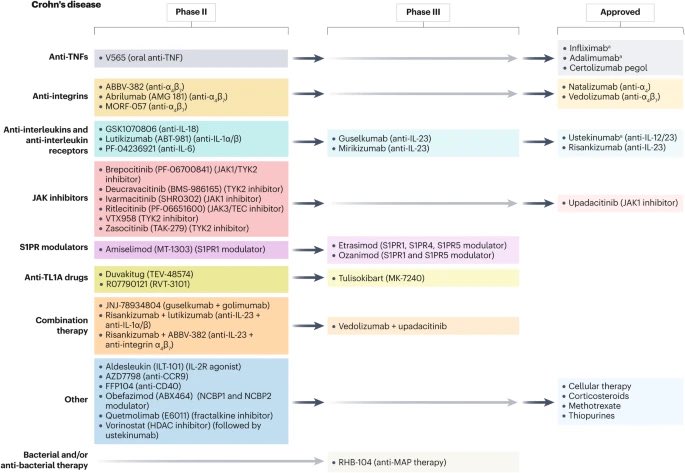 Mechanisms of action of approved and investigatory medications for inflammatory bowel disease. 

#MedTwitter #GITwitter #IBD 

nature.com/articles/s4157…