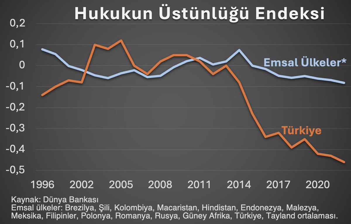 Türkiye ve emsal ülkelerde hukukun üstünlüğü (rule of law) endeksi.
