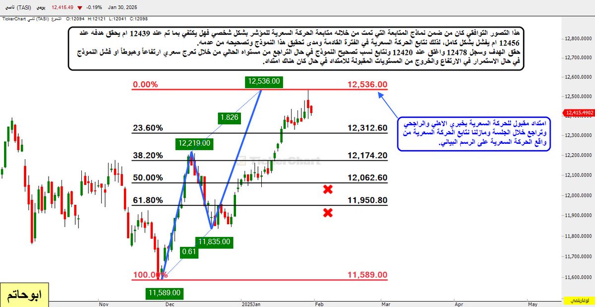 alhubaishihs3's tweet image. المؤشر (تحديث أسبوعي).

اغلاق يومي ايجابي مقبول فنياً عند ١٢٤١٥ اعلى من (((( ١٢٤١٤ )))) بفارق نقطة واحدة وهو ثالث اغلاق يومي اعلى منها وبفوارق نقطية قليلة وهو كاغلاق يومي مازال جيد حيث سجل سابقاً ١٢٤٢٠ ثم ١٢٤٣٩ على التوالي والاغلاق الاسبوعي والشهري عند ١٢٤١٥ ويعتبر آيضاً اول…