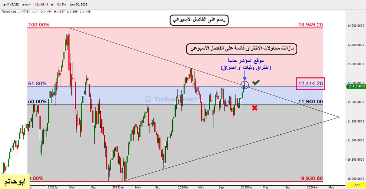 alhubaishihs3's tweet image. المؤشر (تحديث أسبوعي).

اغلاق يومي ايجابي مقبول فنياً عند ١٢٤١٥ اعلى من (((( ١٢٤١٤ )))) بفارق نقطة واحدة وهو ثالث اغلاق يومي اعلى منها وبفوارق نقطية قليلة وهو كاغلاق يومي مازال جيد حيث سجل سابقاً ١٢٤٢٠ ثم ١٢٤٣٩ على التوالي والاغلاق الاسبوعي والشهري عند ١٢٤١٥ ويعتبر آيضاً اول…