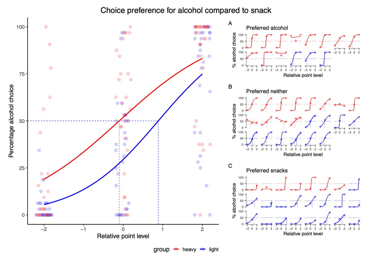 Olivier George (@brainaddiction) on Twitter photo Why do some heavy drinkers keep choosing alcohol over other rewards, even when it costs them? An interesting paper from the <a href="/Heilig_Lab/">Heilig Lab</a> looks into how drinking severity influences choice when alcohol competes with natural reward. Why do some heavy drinkers keep choosing alcohol over other rewards, even when it costs them? An interesting paper from the <a href="/Heilig_Lab/">Heilig Lab</a> looks into how drinking severity influences choice when alcohol competes with natural reward.