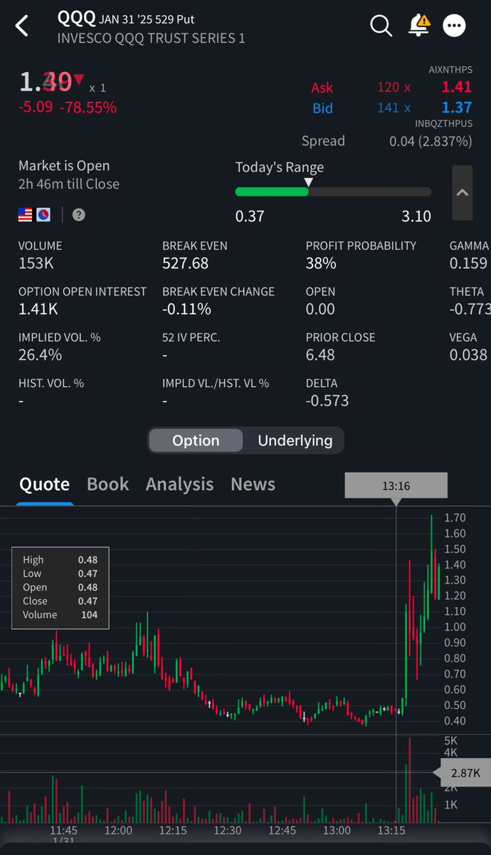 Pregory McRonald (In Memoriam) (@pregory1) on Twitter photo <a href="/migneault_david/">David Migneault</a> 2nd time trying to post this. Elon is censoring meโฆ
Donald Trump Junior just tripled his money in 10 minutes in QQQ PUTs.
0.50 to 1.50 <a href="/migneault_david/">David Migneault</a> 2nd time trying to post this. Elon is censoring meโฆ
Donald Trump Junior just tripled his money in 10 minutes in QQQ PUTs.
0.50 to 1.50