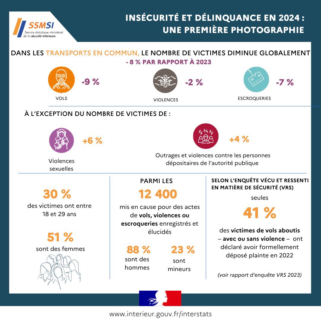 📊 <a href="/Interieur_stats/">Interstats</a> vient de publier son analyse des données "Insécurité et délinquance 2024":
↘️ atteintes aux biens en baisse,
↗️ atteintes aux personnes en hausse,
↗️ usage et trafic de stupéfiants en hausse.

L’analyse complète👇 mobile.interieur.gouv.fr/content/downlo…