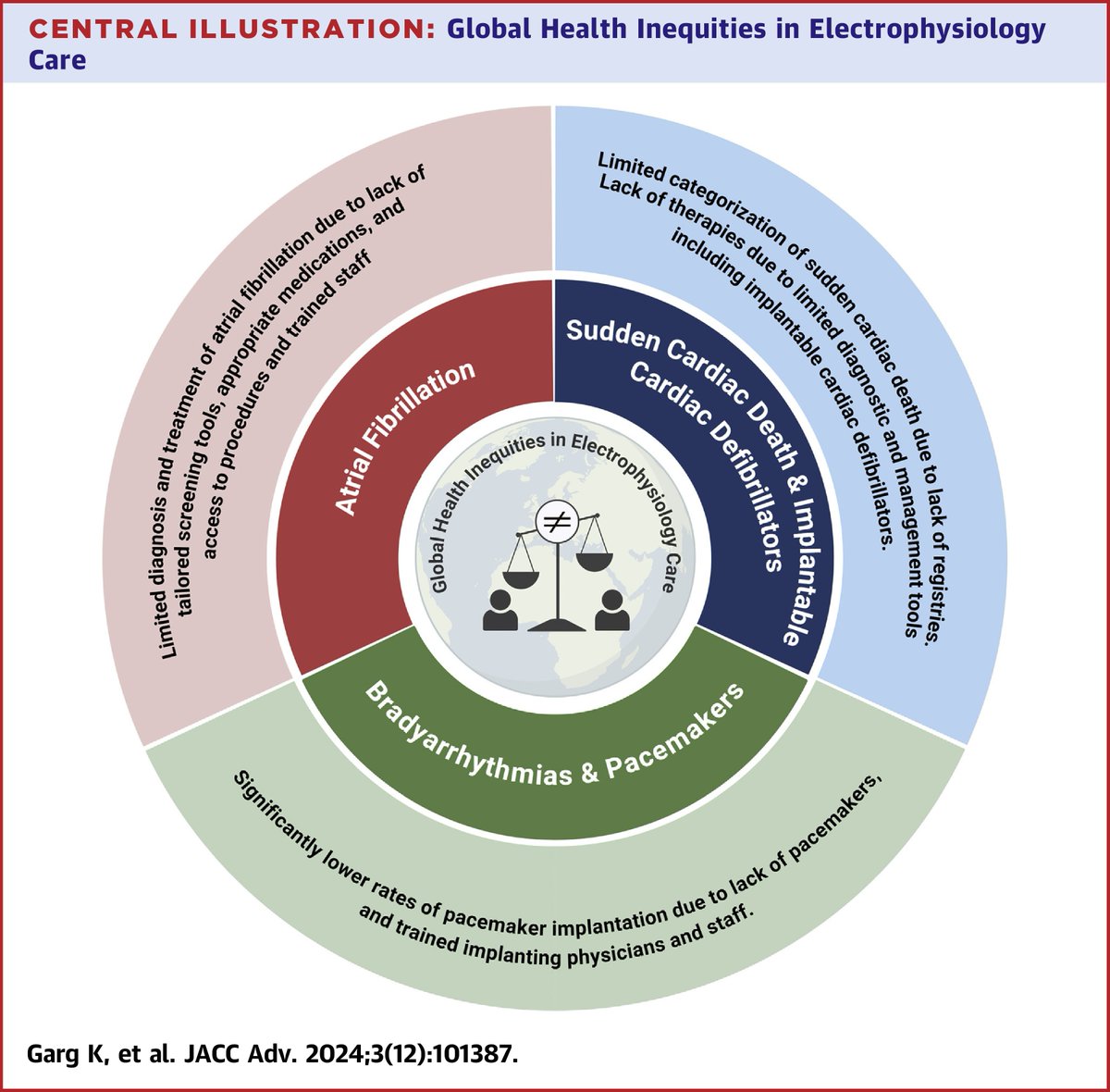 Danish Iltaf Satti, MBBS (@satti_di) on Twitter photo 📢Our latest SOTA review in <a href="/JACCJournals/">JACC Journals</a> #JACCAdvances led by <a href="/kevagargmd/">Keva Garg</a> highlights 🌎 disparities in EP care! #GlobalHealth #EPeeps <a href="/hopkinsheart/">Johns Hopkins Cardiology</a>
🔗bit.ly/42DeZHk
Grateful to Dr. David Spragg, <a href="/RituYadav_/">Ritu</a> <a href="/RMesubi/">Rotimi Mesubi</a> <a href="/LisaCooperMD/">Lisa A. Cooper, MD</a> <a href="/LarryRJacksonII/">Larry R. Jackson II, MD, MHSc</a> & others 📢Our latest SOTA review in <a href="/JACCJournals/">JACC Journals</a> #JACCAdvances led by <a href="/kevagargmd/">Keva Garg</a> highlights 🌎 disparities in EP care! #GlobalHealth #EPeeps <a href="/hopkinsheart/">Johns Hopkins Cardiology</a>
🔗bit.ly/42DeZHk
Grateful to Dr. David Spragg, <a href="/RituYadav_/">Ritu</a> <a href="/RMesubi/">Rotimi Mesubi</a> <a href="/LisaCooperMD/">Lisa A. Cooper, MD</a> <a href="/LarryRJacksonII/">Larry R. Jackson II, MD, MHSc</a> & others