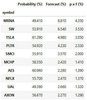 vuorio_tt's tweet photo. Current month was not good for my quant model, there was two big gap downs (VST and GEV) which ate all the returns generated and portfolio ended flat (SP500 ~2.9% up). Here are is the new list based on my ML model https://t.co/8FGdYULKfv