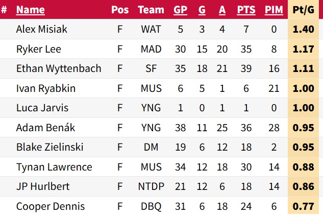 MichalovskyM's tweet image. 🔝 Alex Mišiak (LW, 2007) má aktuálne najlepší priemer bodov na zápas spomedzi nováčikov v USHL.🔥 #RightPlace #RightTime