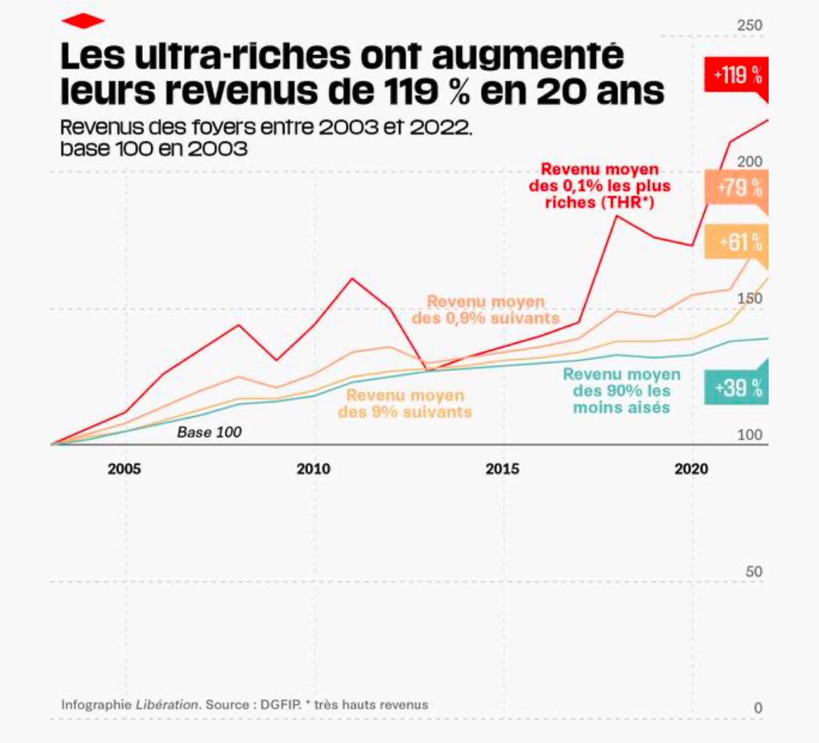 TrouveAurelie's tweet image. Les revenus des 0,1 % des Français les plus riches ont explosé de +119 % en 20 ans, creusant les inégalités. Bernard Arnault et ses pairs se plaignent, pendant que des millions de gens ont de plus en plus de mal a boucler les fins de mois