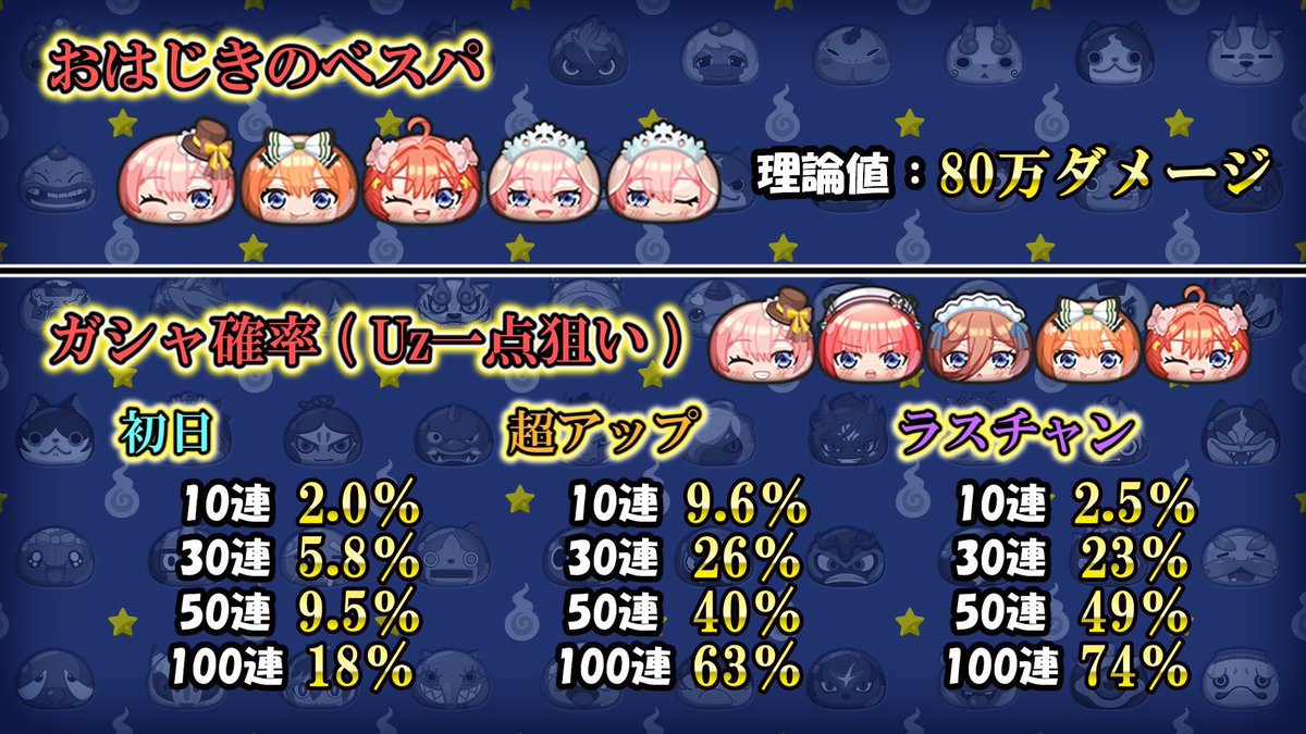 tararu_puni's tweet photo. 五等分の花嫁コラボ第二弾の特攻の強さとガシャ確率をまとめました！
↓リプに続く https://t.co/E8TZcfy8e4