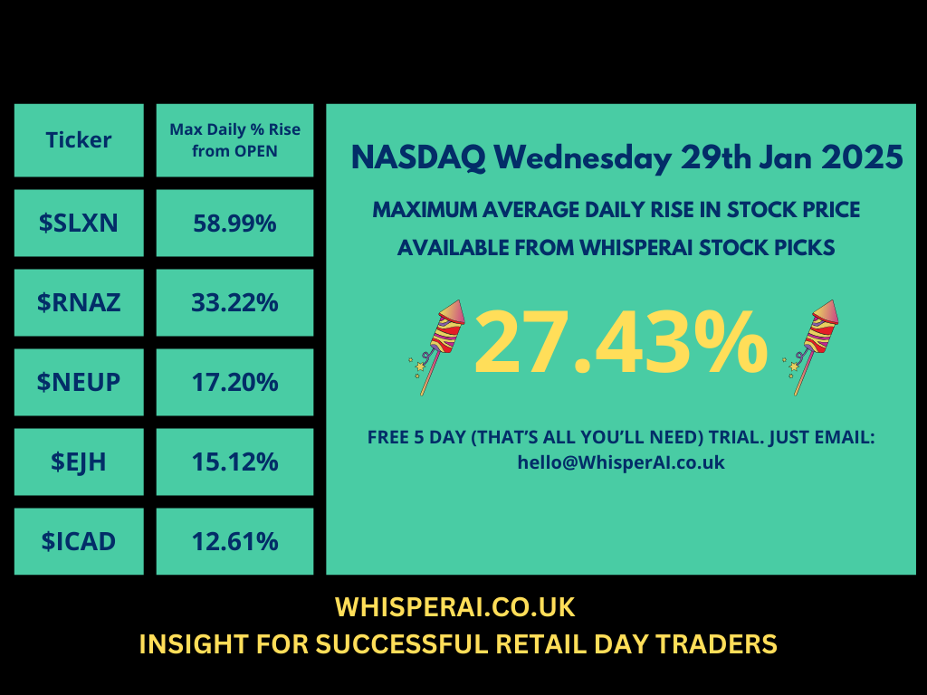 WhisperAI2023's tweet photo. Never mind the volatility, trading conditions, Bullish Bearish Sentiment, take a look at the WhisperAI NASDAQ Stock Pick performance, Wednesday 29th January 2025.

#ForRetailTraders

For a Free 5 Day Trial of the WhisperAI stock pick service, email hello@whisperai.co.uk https://t.co/KAGDRZGU3A