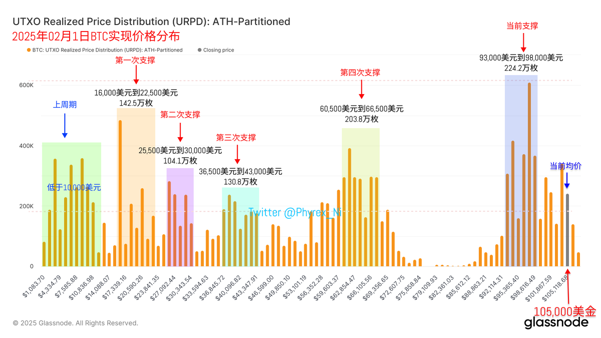 一月最后一天的作业，正准备写作业的时候突然美股和BTC都出现了一些跳水，而美元指数则在上升，想来是2月1日正式开始新关税的新闻导致了市场的恐慌，毕竟在前天鲍威尔的讲话中也提到了关税的问题，市场担心因为提升关税而很难使的通胀被控制，而通胀的上涨就意味着美联储  ...