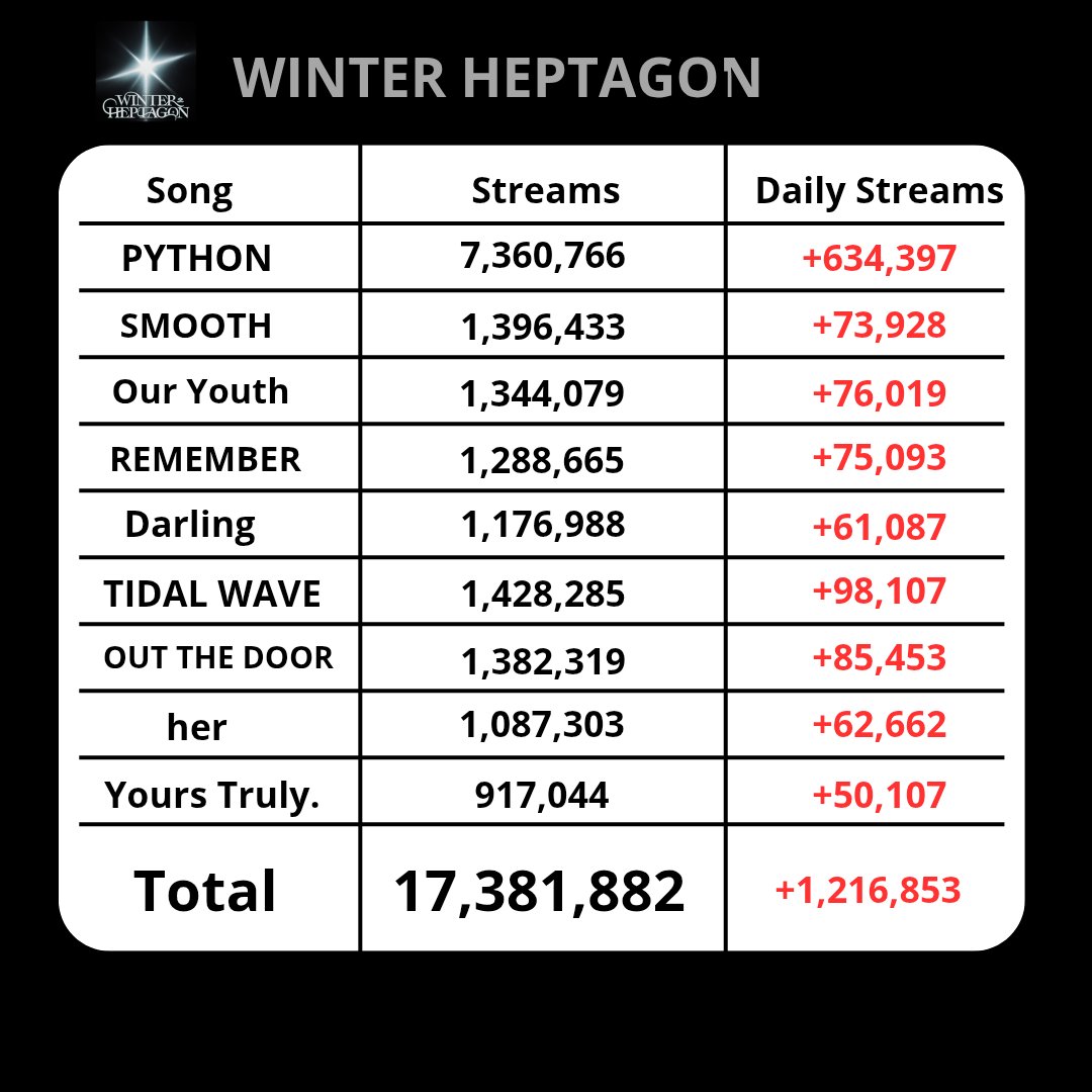 IGOT7OnSpotify's tweet photo. 'WINTER HEPTAGON' on Spotify (01/30)

The streams are slowly dropping with each passing day, we can't give. 

Yours Truly 1M: https://t.co/kyelvVORfc

Pay attention to the b-sides too: https://t.co/eW4rgMlmI8

#PYTHON #GOT7_PYTHON #GOT7 #갓세븐 @GOT7 https://t.co/rmv6D7HNOj