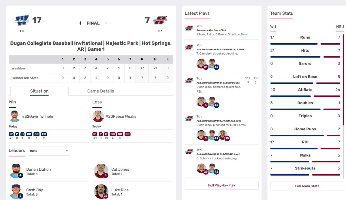 .<a href="/IchabodBSB/">Washburn Baseball</a> looking for the high score for today, winning 17-7 over Henderson State.

How about this for Hayden Priest? 4/5, 3 HR, 7 RBI WHAT. A. DAY.
Easton Bruce - 4/5, 2 HR, 4 RBI
Darian Duhon - 3/4
Payton McHarg - 3/6, HR, 2 RBI

#D2Baseball
