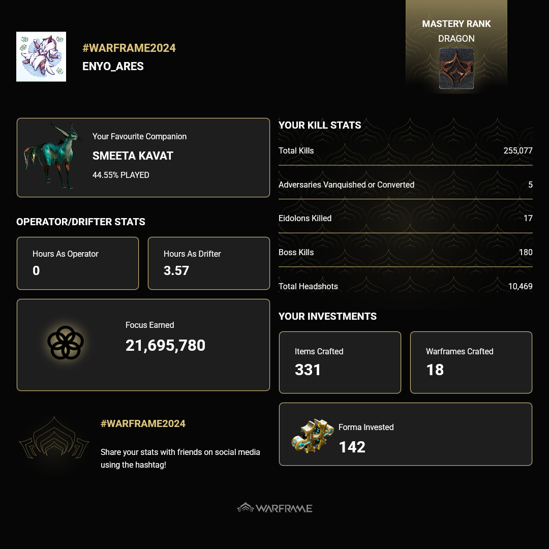 MariaFelicitasP's tweet photo. I've been pretty busy in 2024, but I've always had time for Warframe. I'm surprised that Nova is my #1 Warframe though, as I haven't played her that much in my memory. I guess I will play her more this year 😌

#Warframe2024 https://t.co/y0cuKc7vrF