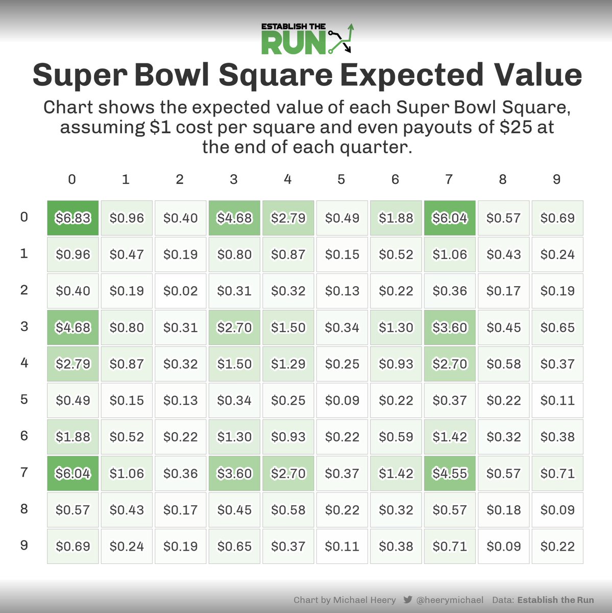 adamlevitan's tweet photo. I know Super Bowl squares pools are supposed to be for mere "fun."

But we have a problem, so we calculated what we make each square worth. https://t.co/2m28WUU3ty