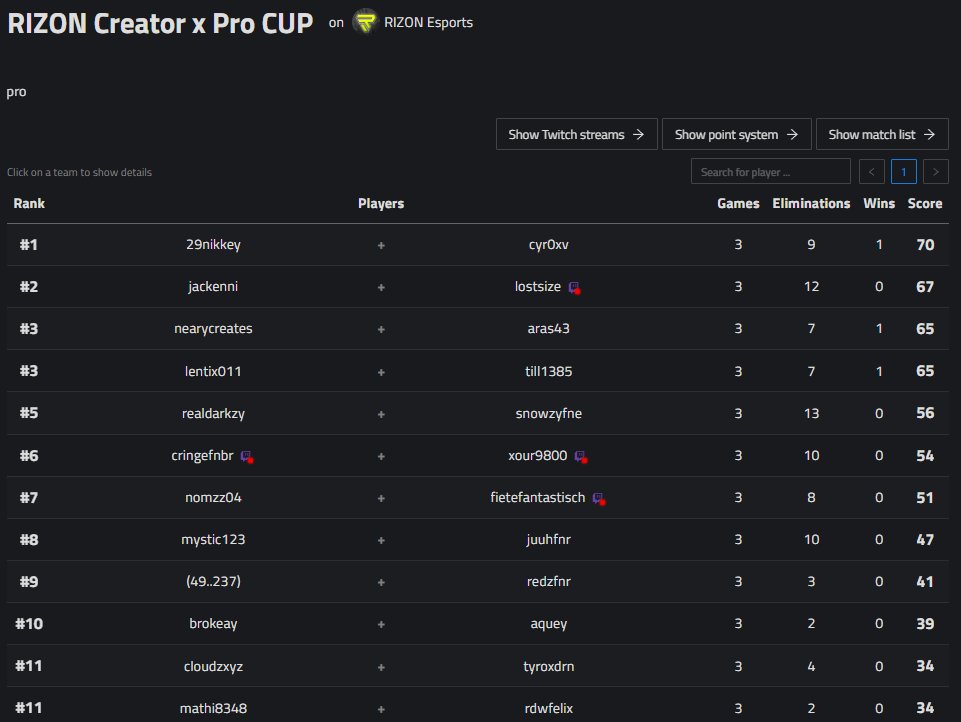 1st Place <a href="/RIZONDOTGG/">RIZON</a> 500€ CUP w/ <a href="/Cyr0xV/">Cyr0xV 🇷🇴</a> 🏆

Thanks for hosting and casting! 💛