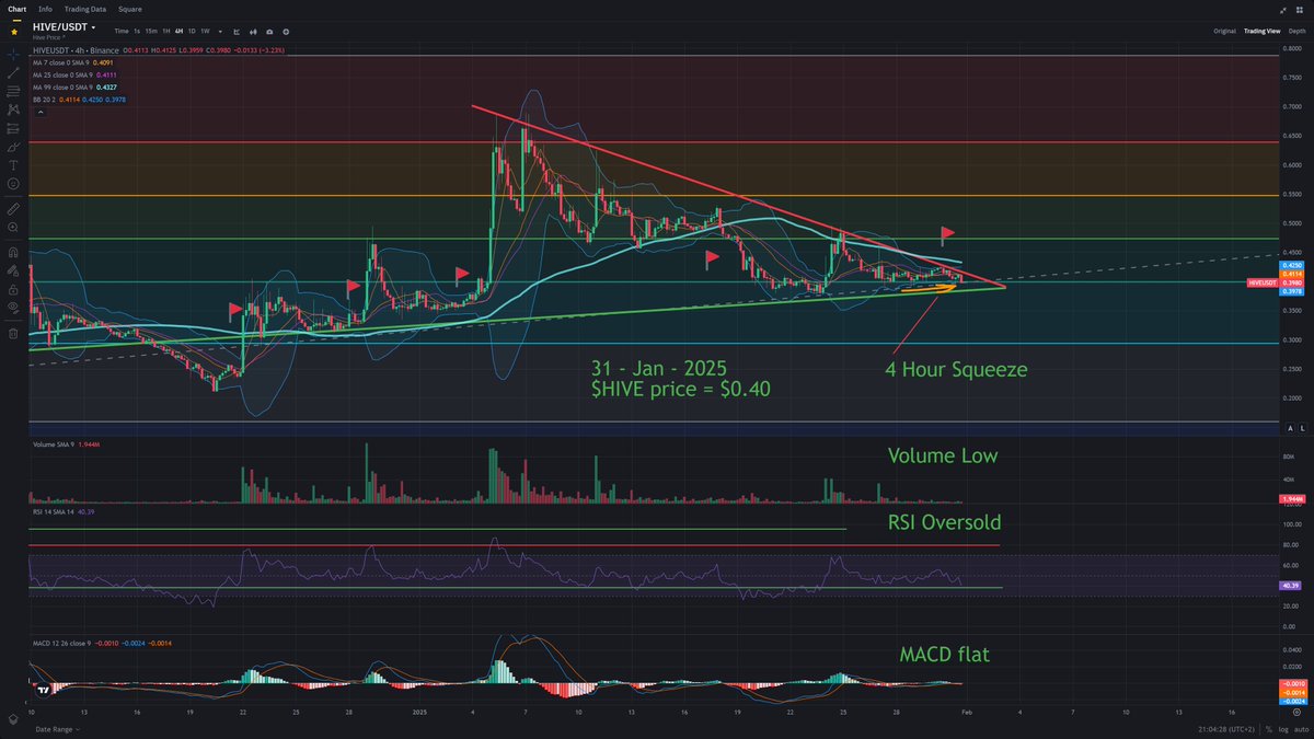 🚨 Big move incoming for $HIVE? 🚨

I noticed a key price action signal: When Bollinger Bands squeeze on the 4H chart, a major move follows on the 1D! 📊

#HIVE sure does love a weekend pump! Are you trading this setup? ⏳

#Crypto #HiveChain #Trading #TechnicalAnalysis #Bitcoin