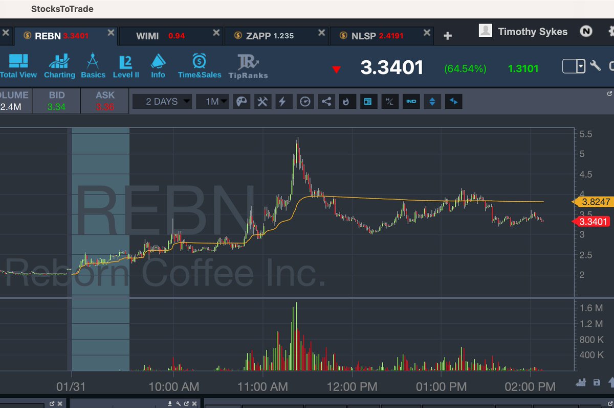 timothysykes's tweet photo. To those asking if I'm gonna dip buy big morning Supernovas like $TCTM and $REBN look at these charts and the VWAP and learn that NO great squeezes happen very quickly under the VWAP...use @StocksToTrade charts and indicators &amp; study https://t.co/9nGNiuPtYw you MUST be prepared! https://t.co/8b4Xl0u5Bw
