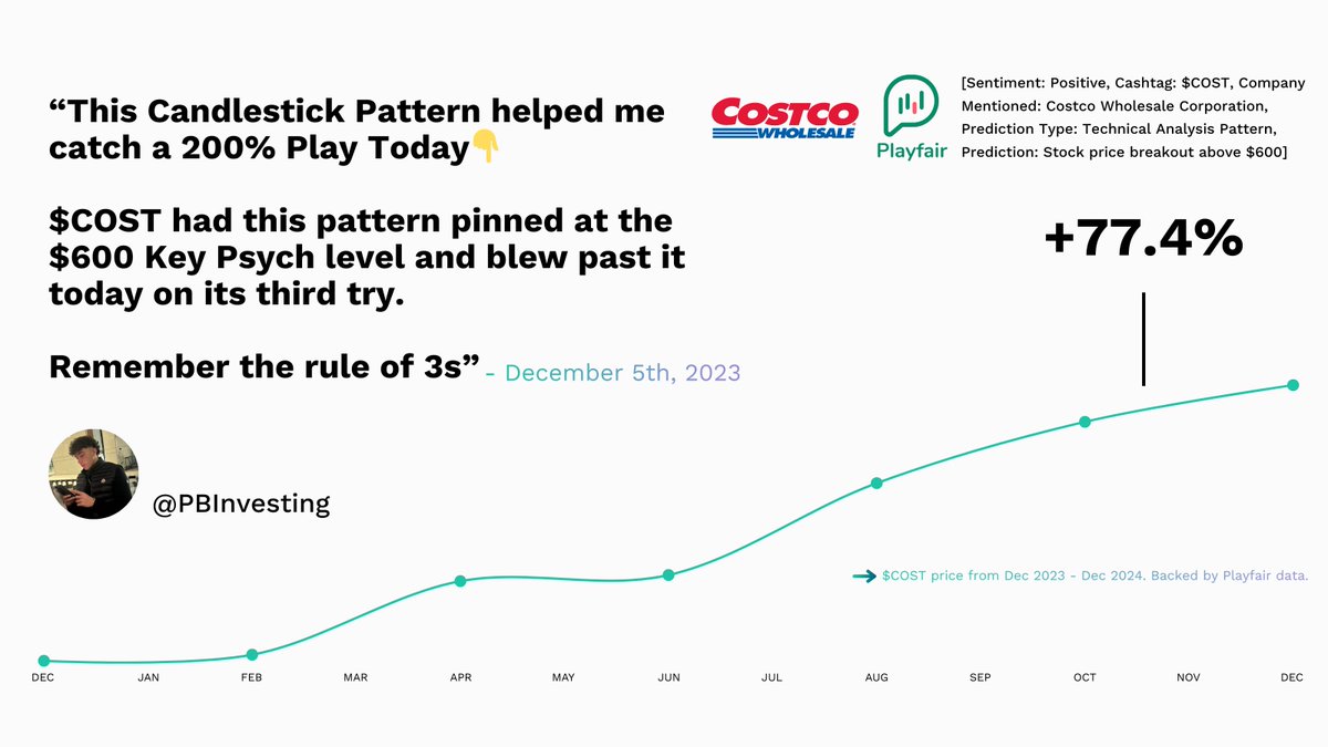 Massive breakout! $COST rips past $600 and never looks back, climbing 77.4% YoY. Who caught this move? 🚀🚀💰 #Investing #Costco playfairapp.com