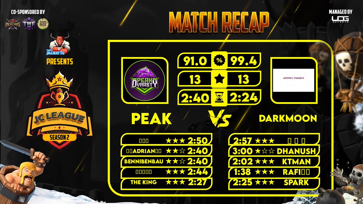 DarkMooN Gaming
Open Challenge Tournament R256✅

DarkMooN Gaming 
<a href="/Winordie_wod/">Win Or Die</a> R256 ❌

DarkMooN 
<a href="/TeamJallikattu/">JALLIKATTU CLASHERS</a> R128 ✅