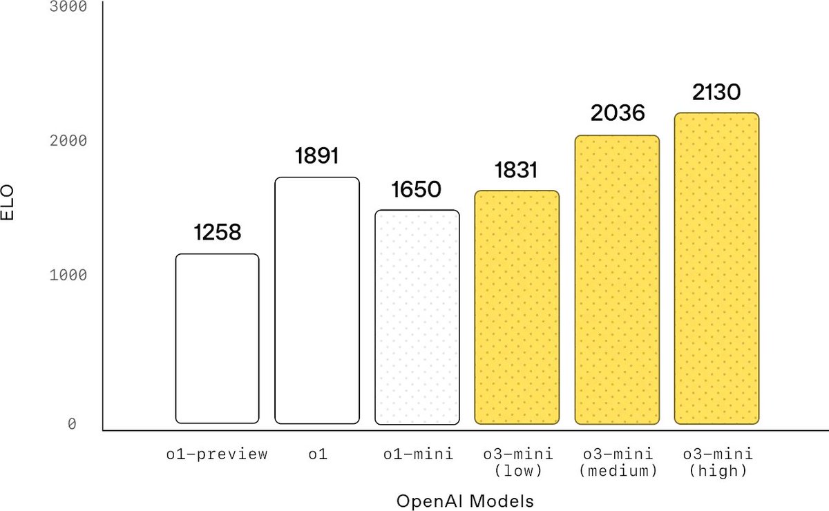 polynoamial's tweet image. We at @OpenAI are proud to release o3-mini, including for the FREE tier. On many evals it outperforms o1. We’re shifting the entire cost‑intelligence curve. Model intelligence will continue to go up, and the cost for the same intelligence will continue to go down.