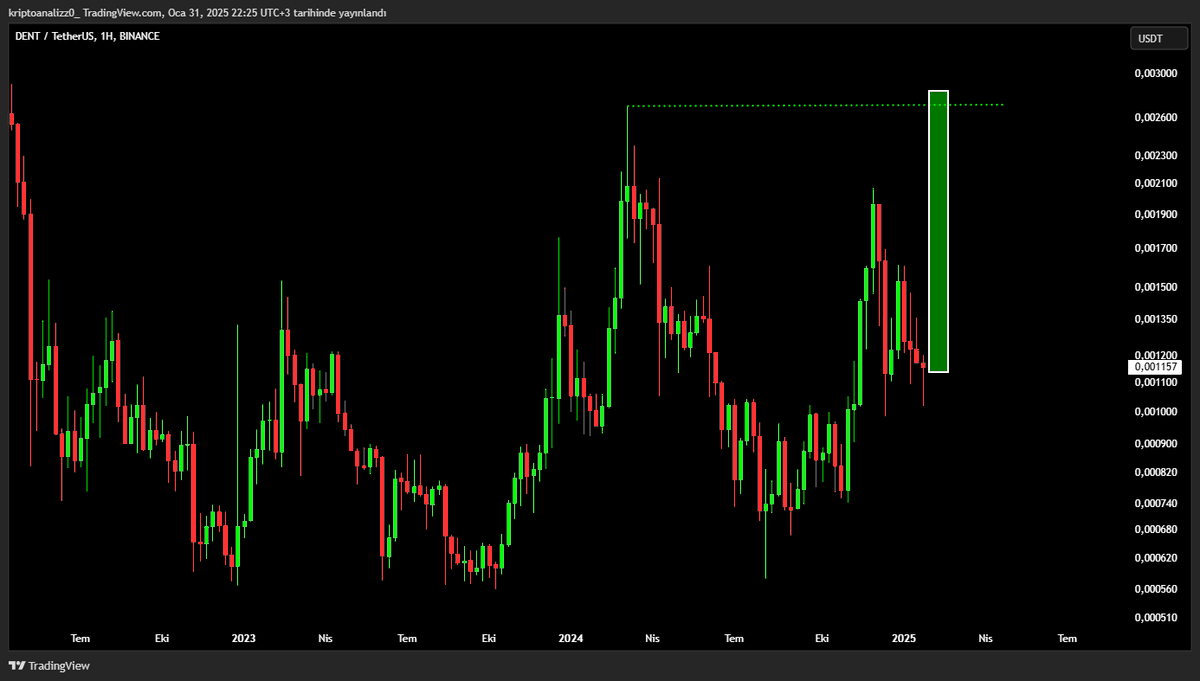 legendtrade000's tweet photo. 4 istek analiz, $NEIRO $DOGS $KMON $DENT

NEIRO,

Göstergelerde pozitif uyumsuzluklar var, buradan 2X yapması lazım, fazla sürmez. 

DOGS, 

Dip neresi belli değil, pozitif veya net bir durum yok ama buradan kırmızı kutuyu denemesi muhtemel.

KMON,
Hacim yok, m.cap düşük teknik analizde görünen bir şey yok.

DENT,

ACH ve SPELL benzeri yapı var, haftalıkta 2X bir mum gelebilir.