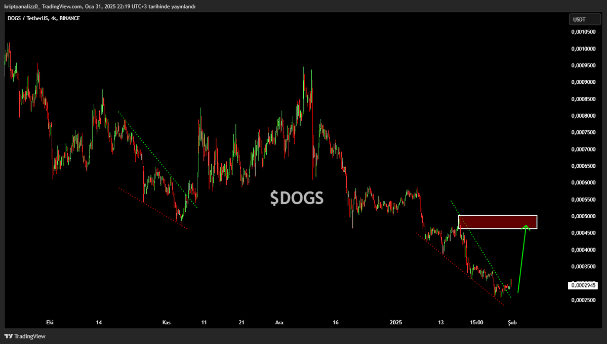 legendtrade000's tweet photo. 4 istek analiz, $NEIRO $DOGS $KMON $DENT

NEIRO,

Göstergelerde pozitif uyumsuzluklar var, buradan 2X yapması lazım, fazla sürmez. 

DOGS, 

Dip neresi belli değil, pozitif veya net bir durum yok ama buradan kırmızı kutuyu denemesi muhtemel.

KMON,
Hacim yok, m.cap düşük teknik analizde görünen bir şey yok.

DENT,

ACH ve SPELL benzeri yapı var, haftalıkta 2X bir mum gelebilir.