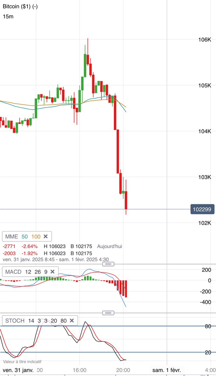 ABaradez's tweet image. Même le Bitcoin n’a pas aimé les annonces de la Maison Blanche sur les droits de douane… #correlation $BTC
