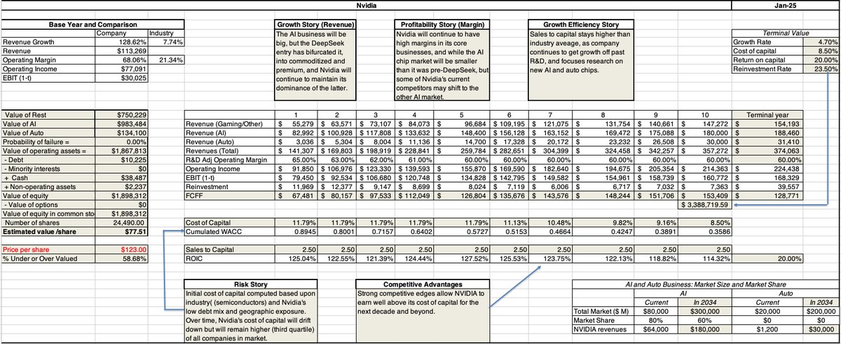 AswathDamodaran's tweet image. Revaluing Nvidia, I leave market share and margin unchanged, but shrink the end market for AI chips. My value drops to $78, but with the price at $123, it is over valued by 59%, driving my decision to sell half of my remaining Nvidia shares, but it should not drive your…