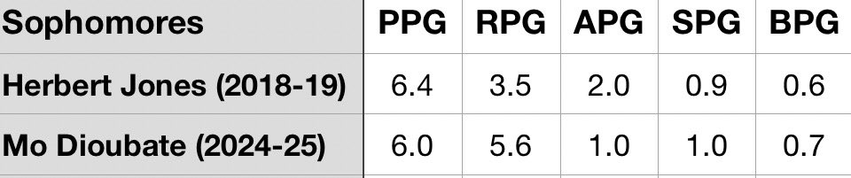 An updated sophomore comparison between Herbert Jones and Mo Dioubate