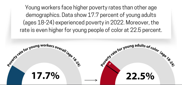 burnsideashley1's tweet image. Excluding younger workers from the EITC is detrimental, because younger workers (ages 18-24) are likelier to face poverty when compared to other age groups and are likelier to start their careers in jobs that pay lower wages and may have less savings built up due to their age.