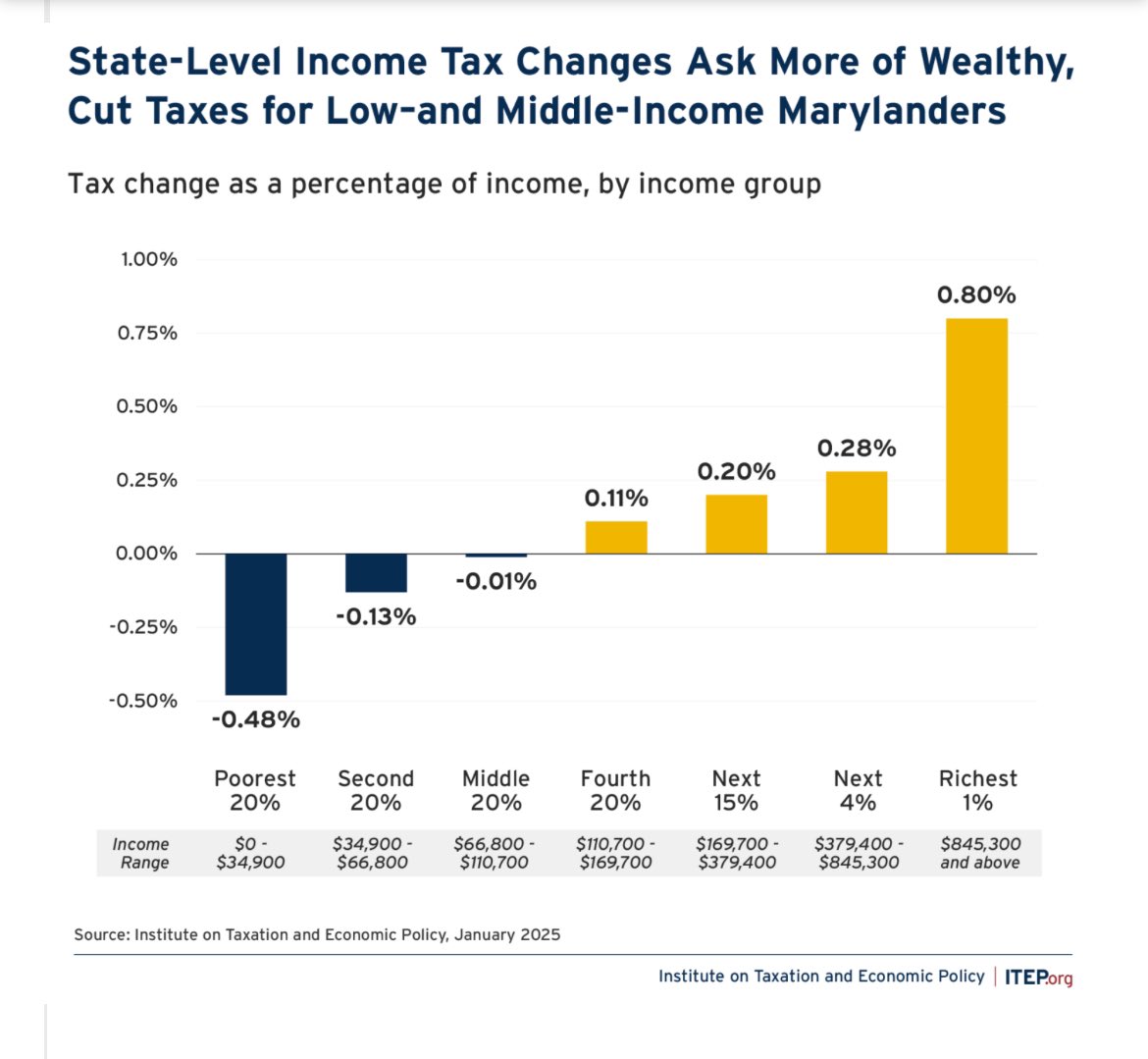 Analysis of Gov. Moore’s tax plan from <a href="/iteptweets/">ITEP</a> : “The wealthiest 1 percent of Maryland taxpayers are currently the least-taxed income group in the state. This plan asks more of those at the top.” itep.org/maryland-gov-w…