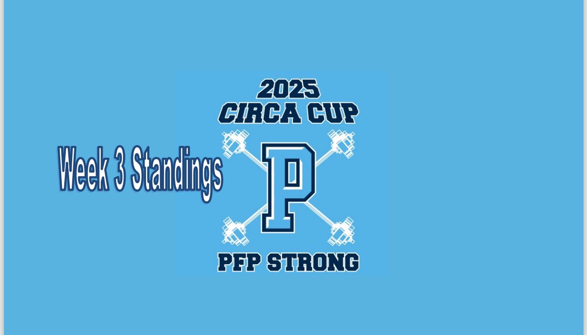 PFPPlayers's tweet image. Standings through week 3 for 2025 #CIRCACup 

Team Ninjago takes the early lead in the competition 

Lots of #FMPs and #PFPStrong to celebrate ! 

Bring on week 4 🥊

#PFPFamily