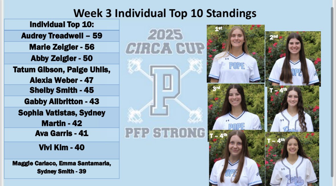 PFPPlayers's tweet image. Standings through week 3 for 2025 #CIRCACup 

Team Ninjago takes the early lead in the competition 

Lots of #FMPs and #PFPStrong to celebrate ! 

Bring on week 4 🥊

#PFPFamily