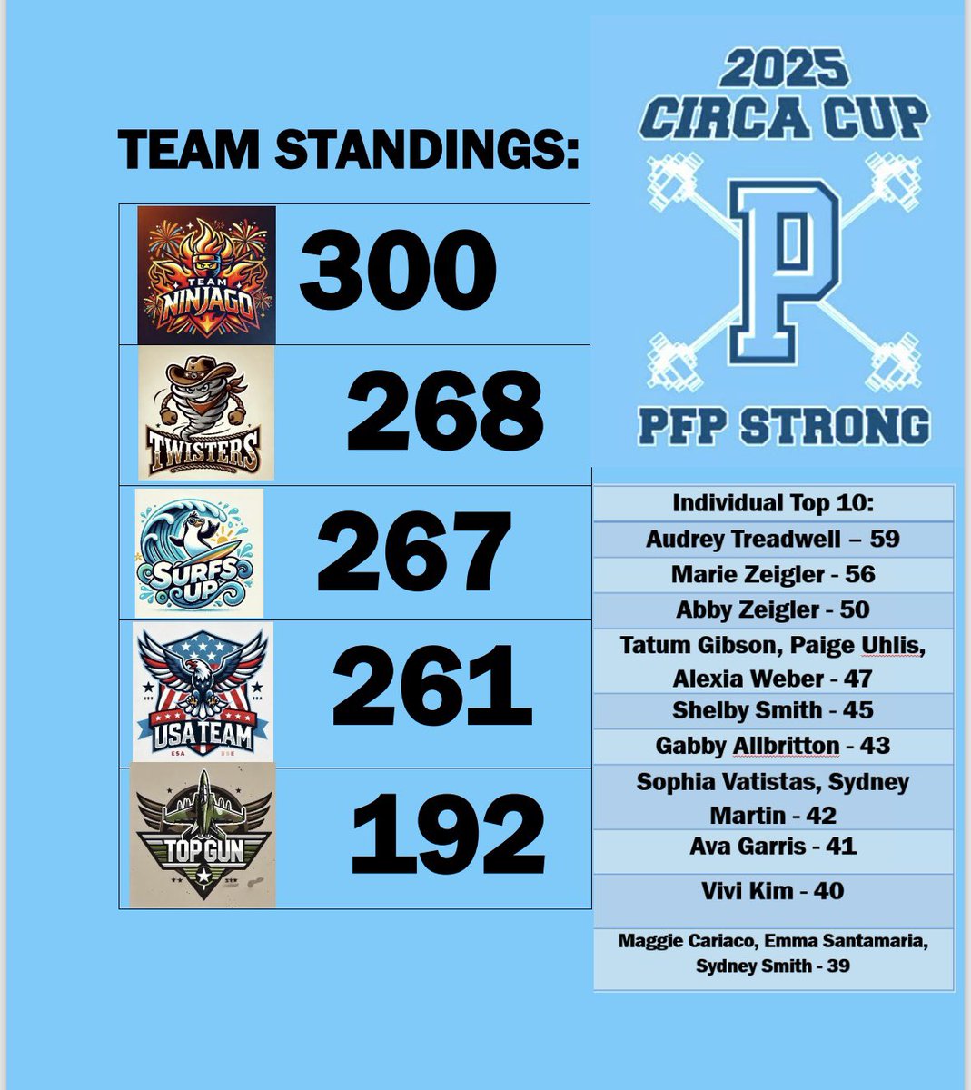 PFPPlayers's tweet image. Standings through week 3 for 2025 #CIRCACup 

Team Ninjago takes the early lead in the competition 

Lots of #FMPs and #PFPStrong to celebrate ! 

Bring on week 4 🥊

#PFPFamily