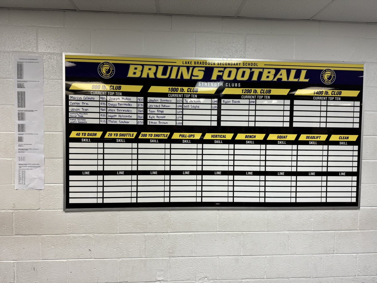 All hail
Our January lifting leaders. T shirts next week!! <a href="/FCPSLBSS/">Lake Braddock SS</a> <a href="/LBathletic/">LB Bruins Athletics</a> <a href="/bruin_boosters/">Bruin Boosters - Lake Braddock</a> <a href="/bruins_atp/">LB Athletic Training</a>