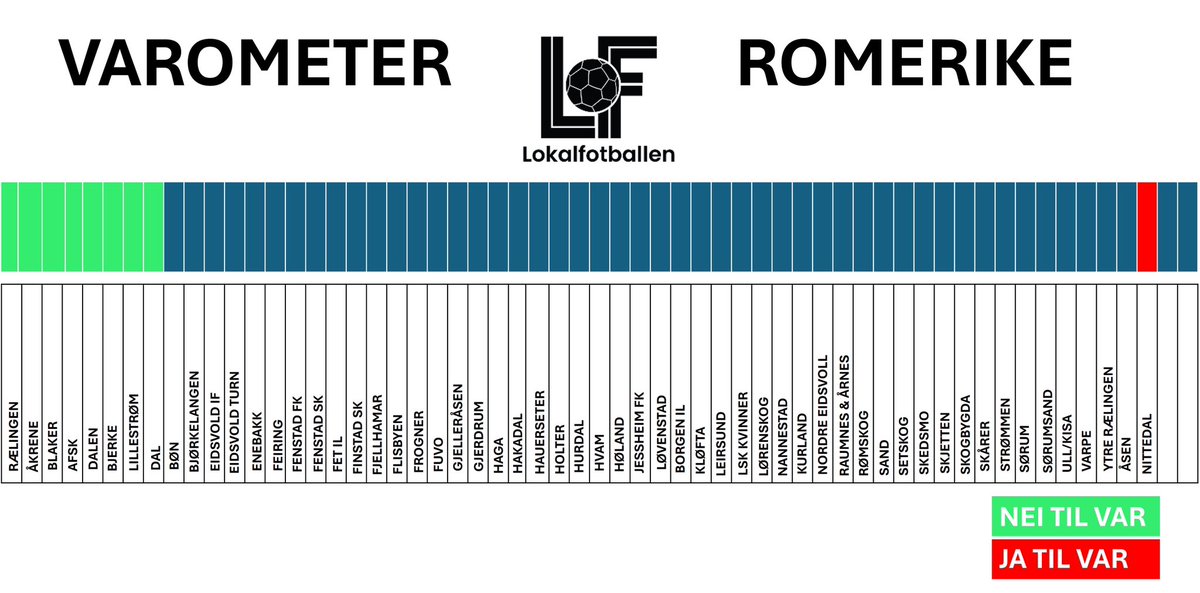 VAROMETERet er oppdatert. Det er noen endringer. Nittedal eneste som er for VAR, og flere mot.

Oppdateringer kommer på nettsiden.

lokalfotballen.blog/2025/01/31/var…