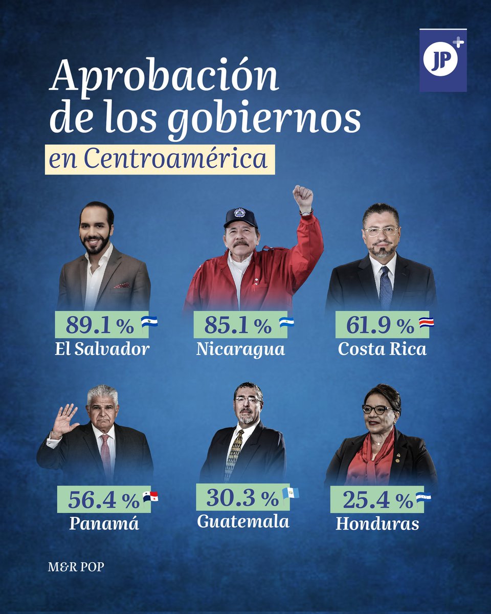 Un sondeo de la firma encuestadora internacional M&amp;R POP reveló que el  presidente Daniel Ortega de Nicaragua, está en segundo lugar de aprobación ciudadana en Centroamérica.
#4619SiempreMasAlla
