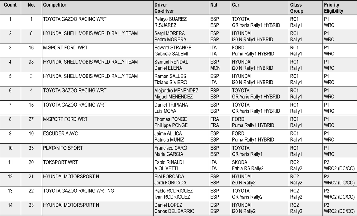 Pues este domingo, empezamos el Mundial de Northern Competition, donde seremos piloto oficial de Hyundai Motorsport con el i20 Rally1 🫡

2 tramos a doble pasada en el Rally Monte Carlo, buena manera de empezar un campeonato 👀
